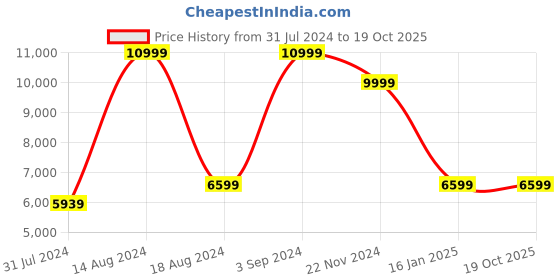tatacliq.com Asics Men's GEL-Lyte III OG Red Casual Sneakers asics Price History Graph from 31 Jul 2024 to 18 Oct 2025