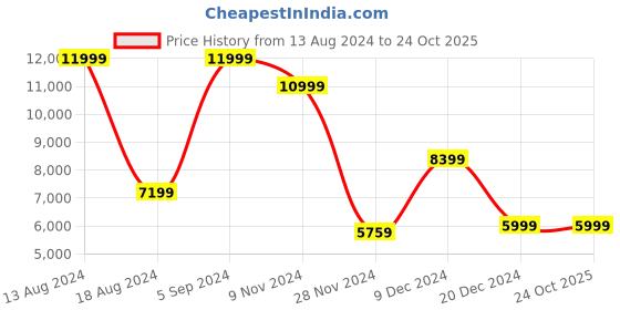 tatacliq.com Asics Men's GEL-Lyte V Cream Casual Sneakers asics Price History Graph from 13 Aug 2024 to 23 Oct 2025