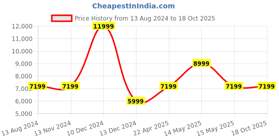 tatacliq.com Asics Men's GEL-Lyte V Green Casual Sneakers asics Price History Graph from 13 Aug 2024 to 17 Oct 2025