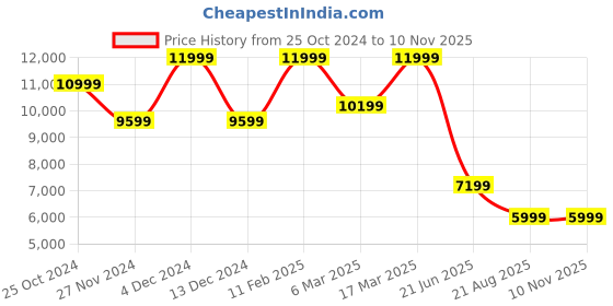 tatacliq.com Asics Men's GEL-LYTE V Green Casual Sneakers asics Price History Graph from 25 Oct 2024 to 9 Nov 2025