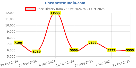 tatacliq.com Asics Men's GEL-Lyte V Green Casual Sneakers asics Price History Graph from 26 Oct 2024 to 20 Oct 2025