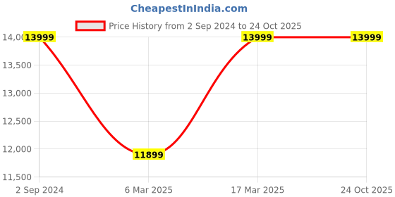 tatacliq.com Asics Men's GEL-NIMBUS 10.1 Grey Casual Sneakers asics Price History Graph from 2 Sep 2024 to 23 Oct 2025