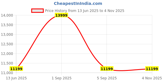 tatacliq.com Asics Men's GEL-NIMBUS 10.1 Grey Casual Sneakers asics Price History Graph from 13 Jun 2025 to 2 Nov 2025