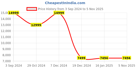 tatacliq.com Asics Men's GEL-Nimbus 24 MK Black Running Shoes asics Price History Graph from 3 Sep 2024 to 5 Nov 2025
