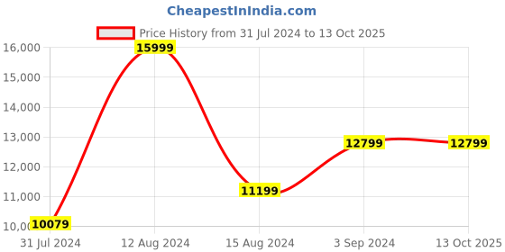 tatacliq.com Asics Men's GEL-Nimbus 25 Black Running Shoes asics Price History Graph from 31 Jul 2024 to 13 Oct 2025