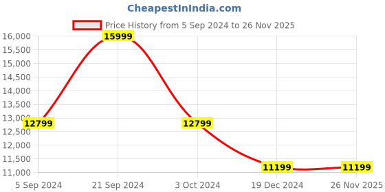 tatacliq.com Asics Men's GEL-Nimbus 25 Black Running Shoes asics Price History Graph from 5 Sep 2024 to 25 Nov 2025