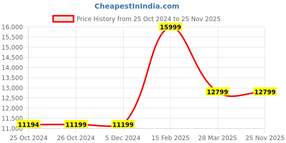 tatacliq.com Asics Men's GEL-Nimbus 25 Black Running Shoes asics Price History Graph from 25 Oct 2024 to 25 Nov 2025