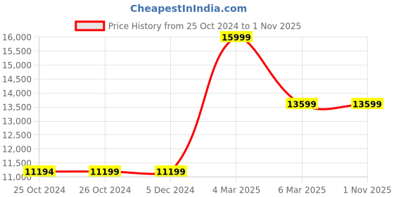 tatacliq.com Asics Men's GEL-Nimbus 25 Black Running Shoes asics Price History Graph from 25 Oct 2024 to 31 Oct 2025