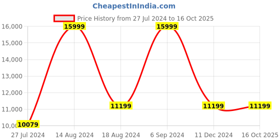tatacliq.com Asics Men's GEL-Nimbus 25 Grey Running Shoes asics Price History Graph from 27 Jul 2024 to 14 Oct 2025