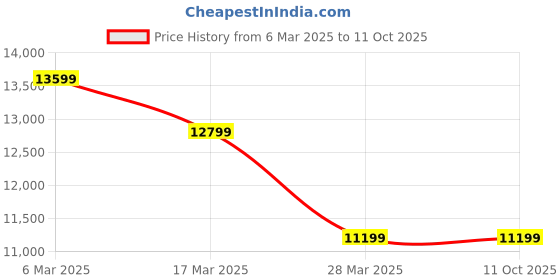 tatacliq.com Asics Men's GEL-Nimbus 25 Illusion Blue Running Shoes asics Price History Graph from 6 Mar 2025 to 10 Oct 2025