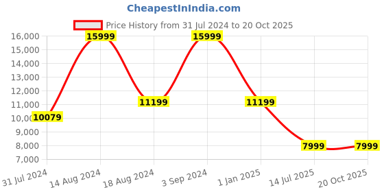 tatacliq.com Asics Men's GEL-Nimbus 25 Island Blue Running Shoes asics Price History Graph from 31 Jul 2024 to 18 Oct 2025