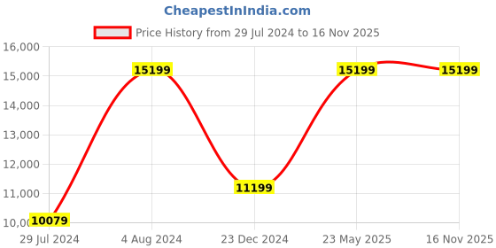 tatacliq.com Asics Men's GEL-Nimbus 25 Navy Running Shoes asics Price History Graph from 29 Jul 2024 to 16 Nov 2025