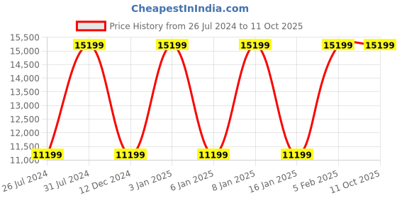 tatacliq.com Asics Men's GEL-Nimbus 25 Navy Running Shoes asics Price History Graph from 26 Jul 2024 to 11 Oct 2025
