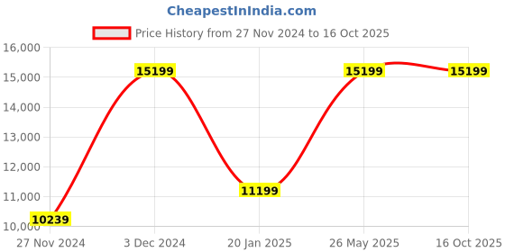 tatacliq.com Asics Men's GEL-Nimbus 25 Navy Running Shoes asics Price History Graph from 27 Nov 2024 to 16 Oct 2025