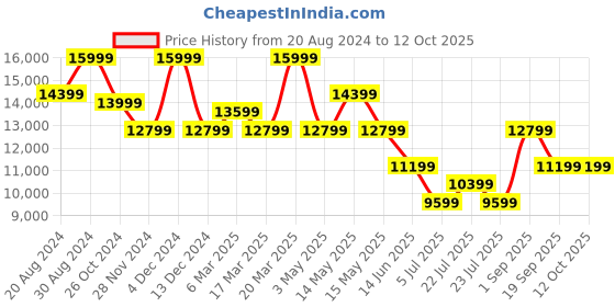 tatacliq.com Asics Men's GEL-Nimbus 26 Black Running Shoes asics Price History Graph from 20 Aug 2024 to 12 Oct 2025