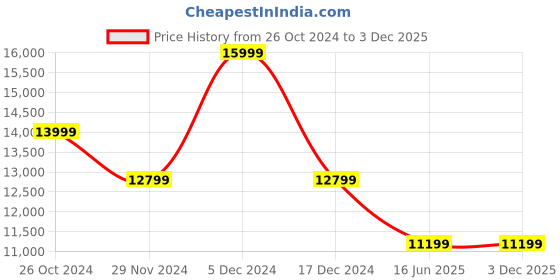 tatacliq.com Asics Men's GEL-Nimbus 26 Black Running Shoes asics Price History Graph from 26 Oct 2024 to 2 Dec 2025