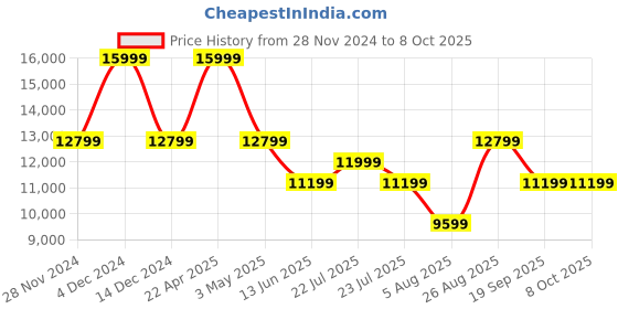 tatacliq.com Asics Men's GEL-NIMBUS 26 Black Running Shoes asics Price History Graph from 28 Nov 2024 to 8 Oct 2025