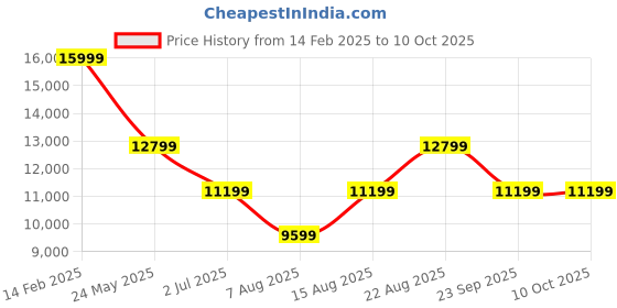 tatacliq.com Asics Men's GEL-NIMBUS 26 Black Running Shoes asics Price History Graph from 14 Feb 2025 to 8 Oct 2025