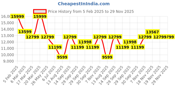 tatacliq.com Asics Men's GEL-NIMBUS 26 Black Running Shoes asics Price History Graph from 5 Feb 2025 to 29 Nov 2025