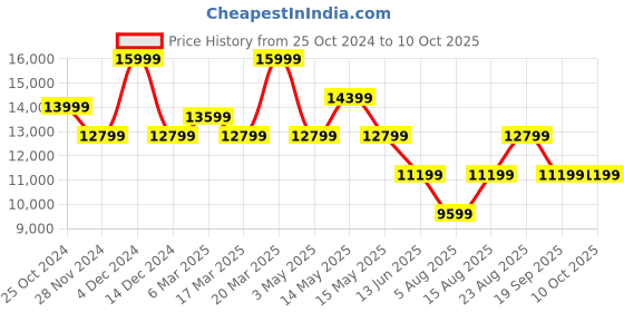 tatacliq.com Asics Men's GEL-NIMBUS 26 Blue Running Shoes asics Price History Graph from 25 Oct 2024 to 9 Oct 2025