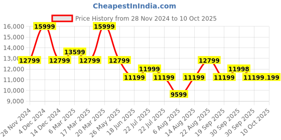 tatacliq.com Asics Men's GEL-NIMBUS 26 Blue Running Shoes asics Price History Graph from 28 Nov 2024 to 10 Oct 2025