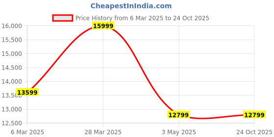 tatacliq.com Asics Men's GEL-NIMBUS 26 Blue Running Shoes asics Price History Graph from 6 Mar 2025 to 24 Oct 2025