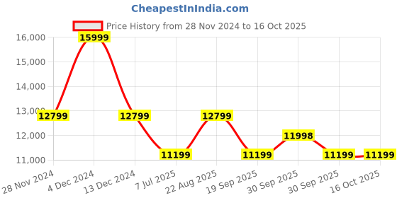 tatacliq.com Asics Men's GEL-Nimbus 26 French Blue Running Shoes asics Price History Graph from 28 Nov 2024 to 15 Oct 2025