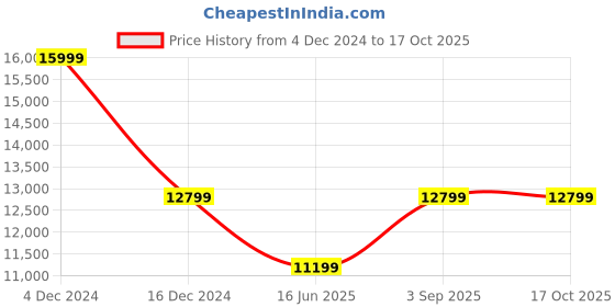 tatacliq.com Asics Men's GEL-Nimbus 26 French Blue Running Shoes asics Price History Graph from 4 Dec 2024 to 16 Oct 2025