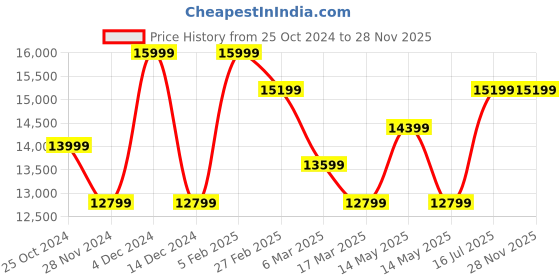 tatacliq.com Asics Men's GEL-NIMBUS 26 Green Running Shoes asics Price History Graph from 25 Oct 2024 to 28 Nov 2025