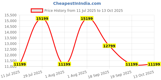 tatacliq.com Asics Men's GEL-NIMBUS 26 Green Running Shoes asics Price History Graph from 11 Jul 2025 to 12 Oct 2025