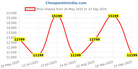 tatacliq.com Asics Men's GEL-NIMBUS 26 Green Running Shoes asics Price History Graph from 26 May 2025 to 23 Sep 2025