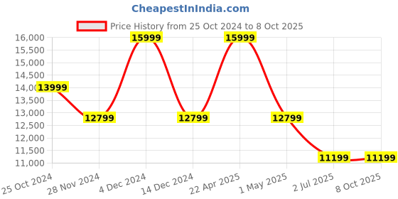 tatacliq.com Asics Men's GEL-NIMBUS 26 Grey Running Shoes asics Price History Graph from 25 Oct 2024 to 8 Oct 2025