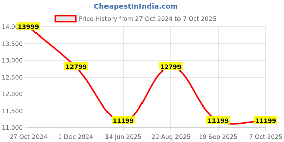 tatacliq.com Asics Men's GEL-NIMBUS 26 Grey Running Shoes asics Price History Graph from 27 Oct 2024 to 7 Oct 2025