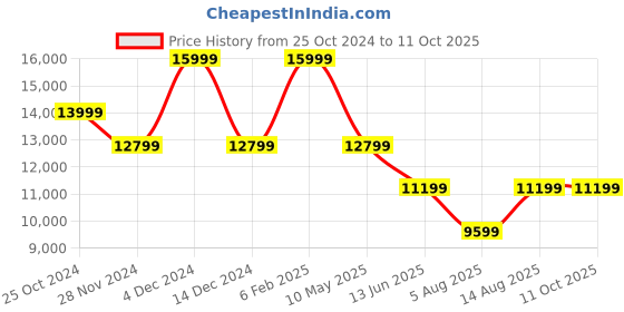 tatacliq.com Asics Men's GEL-NIMBUS 26 Lime Running Shoes asics Price History Graph from 25 Oct 2024 to 10 Oct 2025