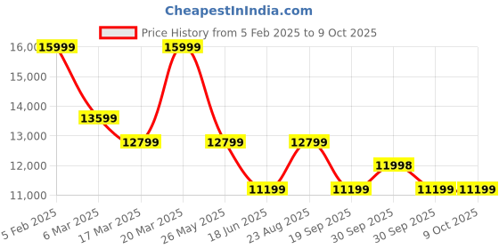 tatacliq.com Asics Men's GEL-NIMBUS 26 Lime Running Shoes asics Price History Graph from 5 Feb 2025 to 9 Oct 2025