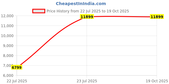 tatacliq.com Asics Men's GEL-NIMBUS 26 PLATINUM Blue Running Shoes asics Price History Graph from 22 Jul 2025 to 17 Oct 2025