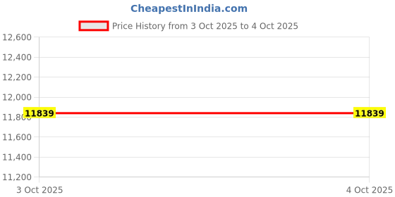 tatacliq.com Asics Men's GEL-NIMBUS 26 SERIES White Running Shoes asics Price History Graph from 19 Sep 2025 to 3 Oct 2025