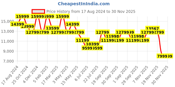 tatacliq.com Asics Men's GEL-Nimbus 26 Sky Blue Running Shoes asics Price History Graph from 17 Aug 2024 to 30 Nov 2025