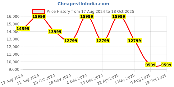 tatacliq.com Asics Men's GEL-Nimbus 26 Teal Green Running Shoes asics Price History Graph from 17 Aug 2024 to 18 Oct 2025
