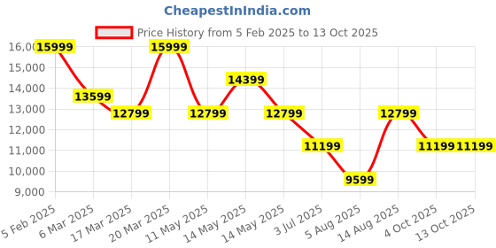 tatacliq.com Asics Men's GEL-Nimbus 26 Teal Green Running Shoes asics Price History Graph from 5 Feb 2025 to 12 Oct 2025