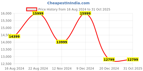 tatacliq.com Asics Men's GEL-Nimbus 26 Thunder Blue Running Shoes asics Price History Graph from 16 Aug 2024 to 31 Oct 2025