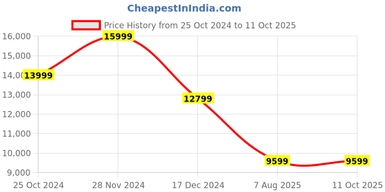 tatacliq.com Asics Men's GEL-Nimbus 26 Thunder Blue Running Shoes asics Price History Graph from 25 Oct 2024 to 10 Oct 2025