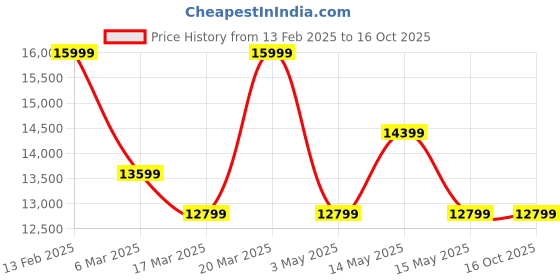 tatacliq.com Asics Men's GEL-NIMBUS 26 TR Green Running Shoes asics Price History Graph from 13 Feb 2025 to 16 Oct 2025