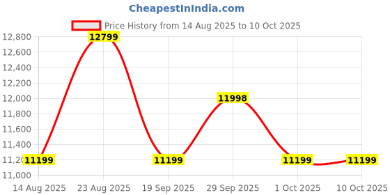 tatacliq.com Asics Men's GEL-NIMBUS 26 TR Green Running Shoes asics Price History Graph from 14 Aug 2025 to 10 Oct 2025