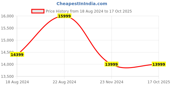 tatacliq.com Asics Men's GEL-Nimbus 26 White Running Shoes asics Price History Graph from 18 Aug 2024 to 16 Oct 2025