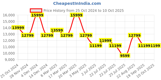 tatacliq.com Asics Men's GEL-NIMBUS 26 White Running Shoes asics Price History Graph from 25 Oct 2024 to 10 Oct 2025