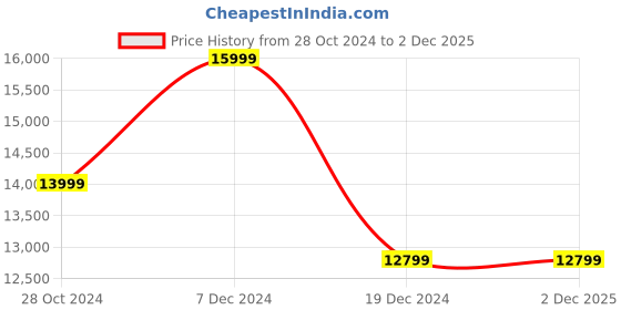 tatacliq.com Asics Men's GEL-Nimbus 26 White Running Shoes asics Price History Graph from 28 Oct 2024 to 1 Dec 2025