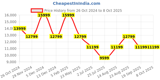 tatacliq.com Asics Men's GEL-Nimbus 26 White Running Shoes asics Price History Graph from 26 Oct 2024 to 7 Oct 2025
