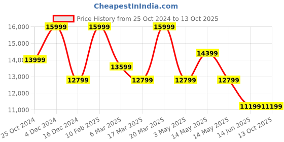 tatacliq.com Asics Men's GEL-Nimbus 26 White Running Shoes asics Price History Graph from 25 Oct 2024 to 13 Oct 2025