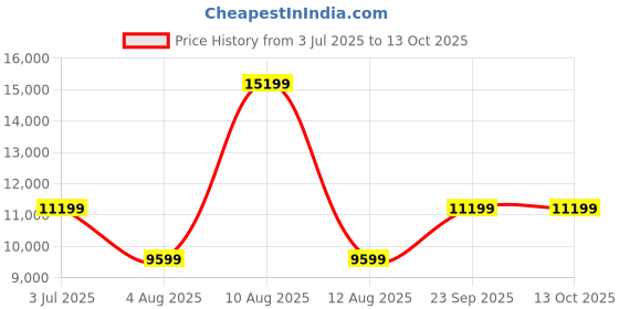 tatacliq.com Asics Men's GEL-NIMBUS 26 White Running Shoes asics Price History Graph from 3 Jul 2025 to 12 Oct 2025